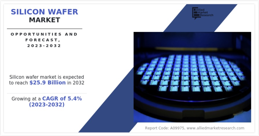 シリコンウェーハ市場：機会分析と業界予測、2022-2032年