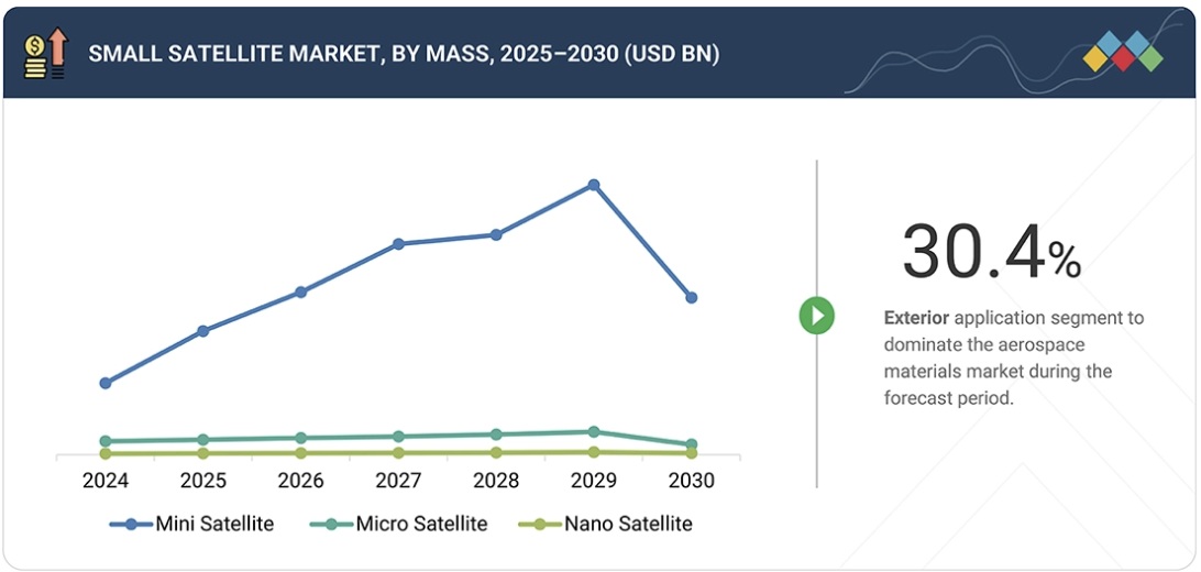 小型衛星市場規模、シェア、動向、2030年までの世界予測 - by mass