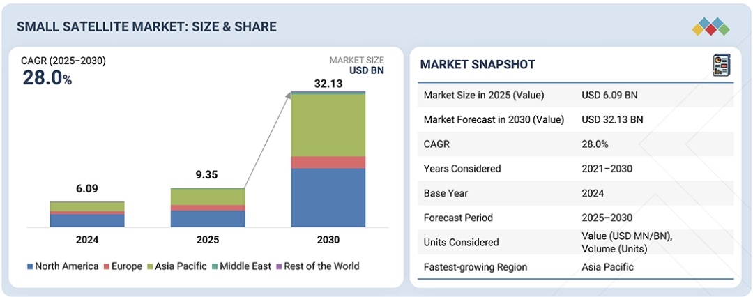 小型衛星市場規模、シェア、動向、2030年までの世界予測