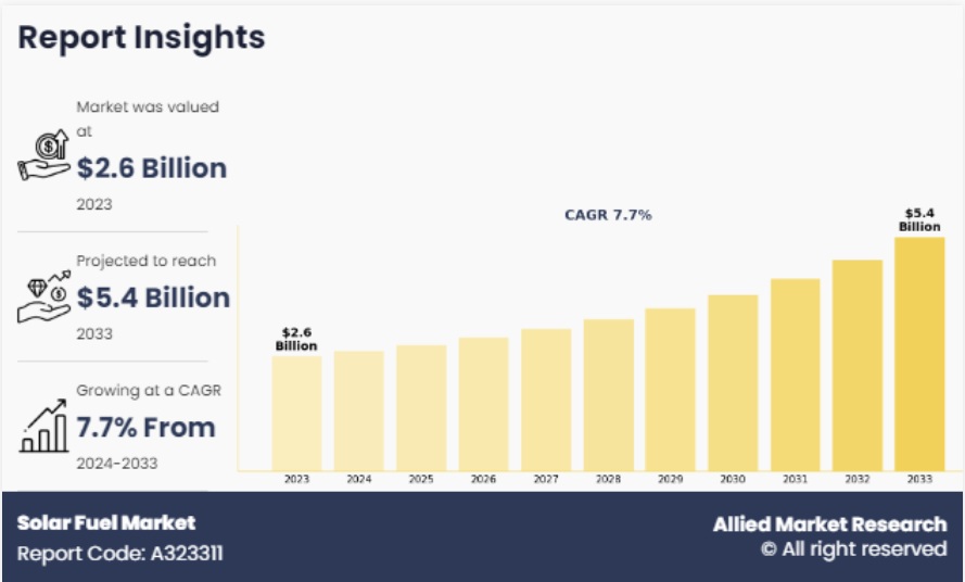 太陽燃料市場：機会分析と業界予測、2023 - 2033年