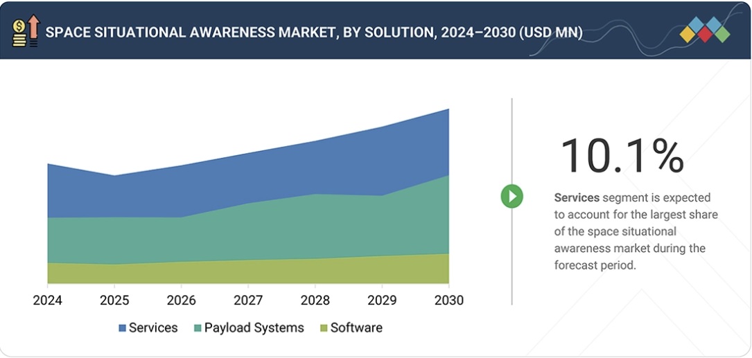 宇宙状況認識（SSA）市場規模、シェア、動向、2030年までの世界予測 - by solution