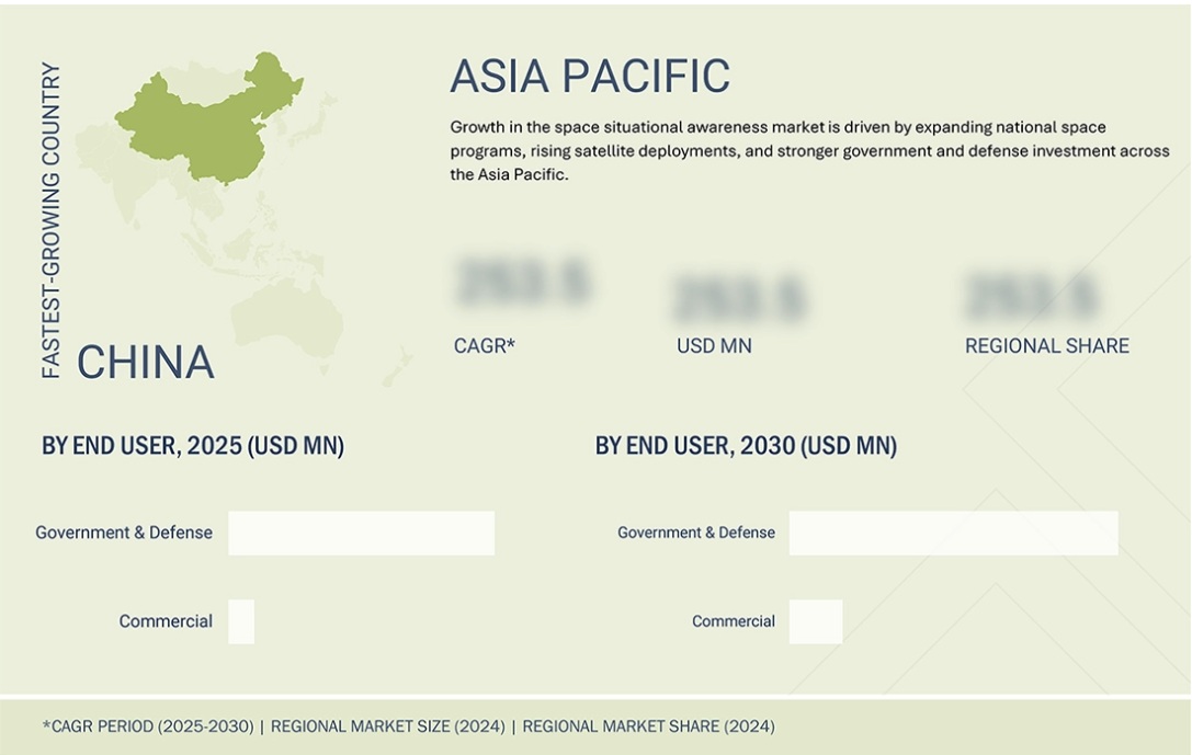 宇宙状況認識(SSA)市場規模、シェア、動向、2030年までの世界予測 - 地域