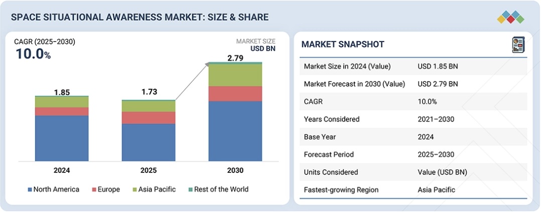 宇宙状況認識(SSA)市場規模、シェア、動向、2030年までの世界予測
