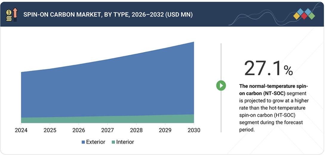 スピンオンカーボン（SOC）市場規模、シェア、動向、2032年までの世界予測- by type