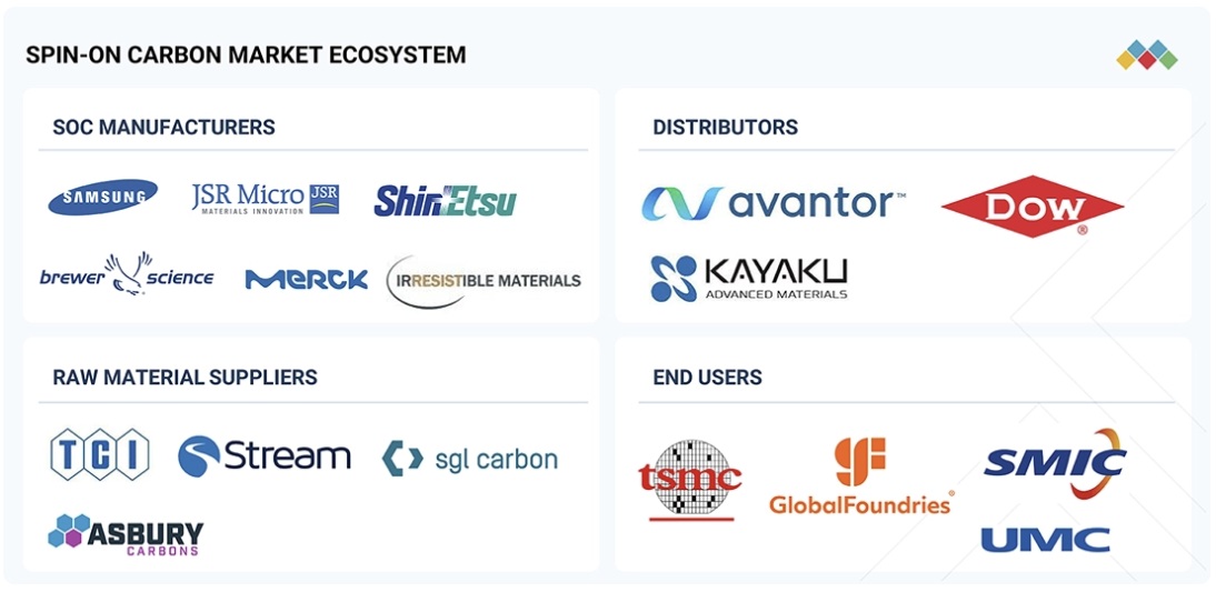 スピンオンカーボン（SOC）市場規模、シェア、動向、2032年までの世界予測 - 対象企業