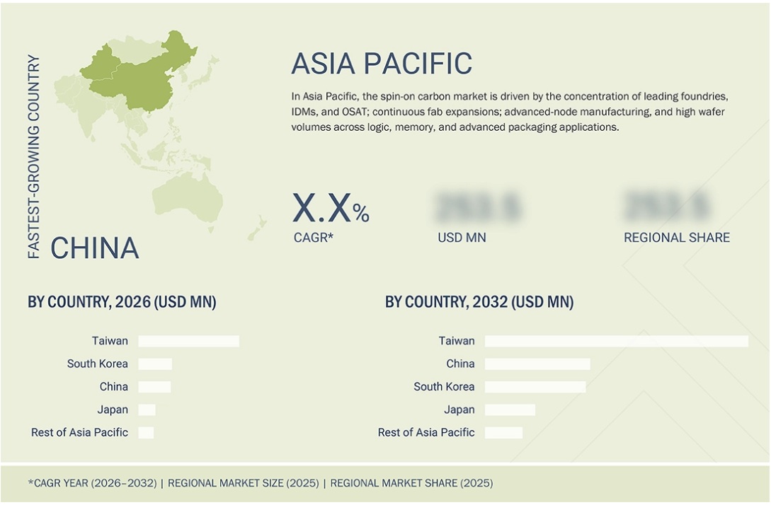 スピンオンカーボン（SOC）市場規模、シェア、動向、2032年までの世界予測 - 地域