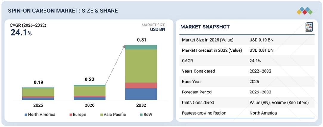 スピンオンカーボン（SOC）市場規模、シェア、動向、2032年までの世界予測