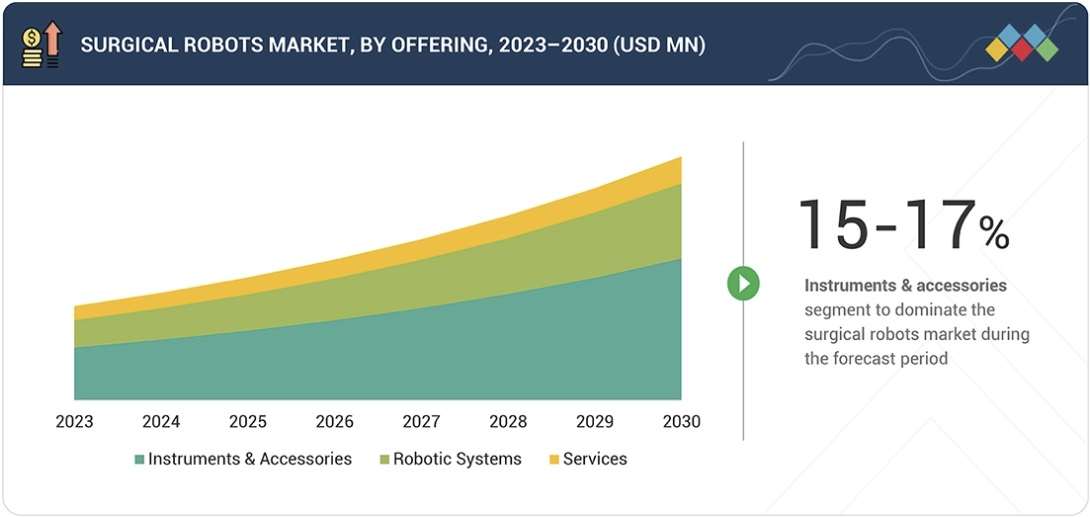 手術支援ロボット市場規模、シェア、動向、2030年までの世界予測 - by offering