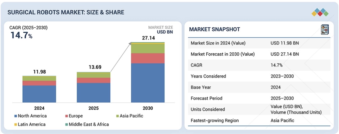 手術支援ロボット市場規模、シェア、動向、2030年までの世界予測
