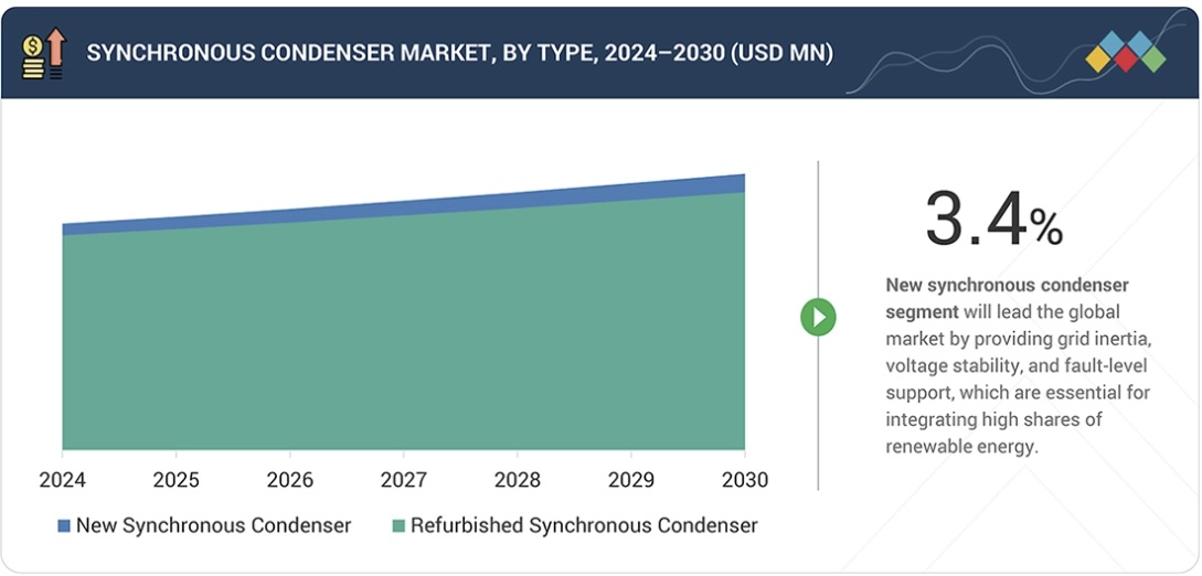 同期調相機（ロータリーコンデンサ）市場規模、シェア、動向、2030年までの世界予測 - by type