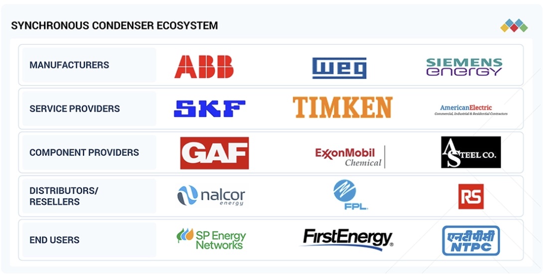 同期調相機(ロータリーコンデンサ)市場規模、シェア、動向、2030年までの世界予測 - 対象企業
