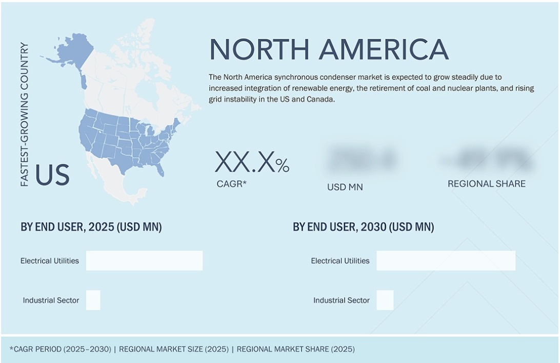 同期調相機(ロータリーコンデンサ)市場規模、シェア、動向、2030年までの世界予測 - 地域
