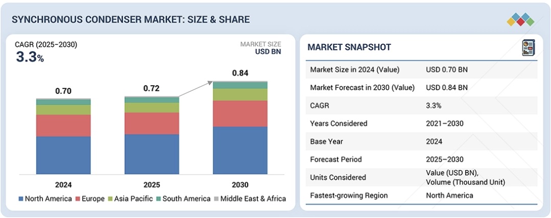 同期調相機(ロータリーコンデンサ)市場規模、シェア、動向、2030年までの世界予測