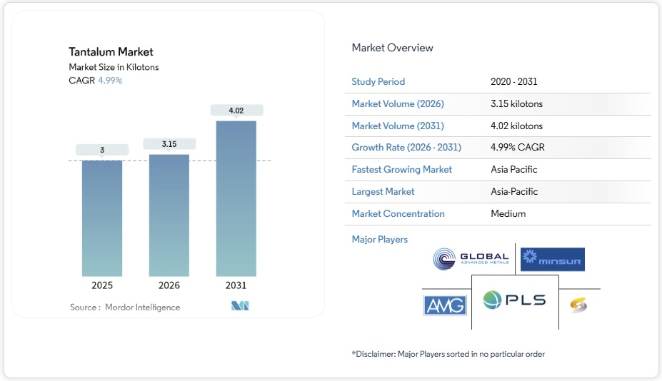 タンタル市場シェア分析、業界動向と統計、成長予測 2026-2031年