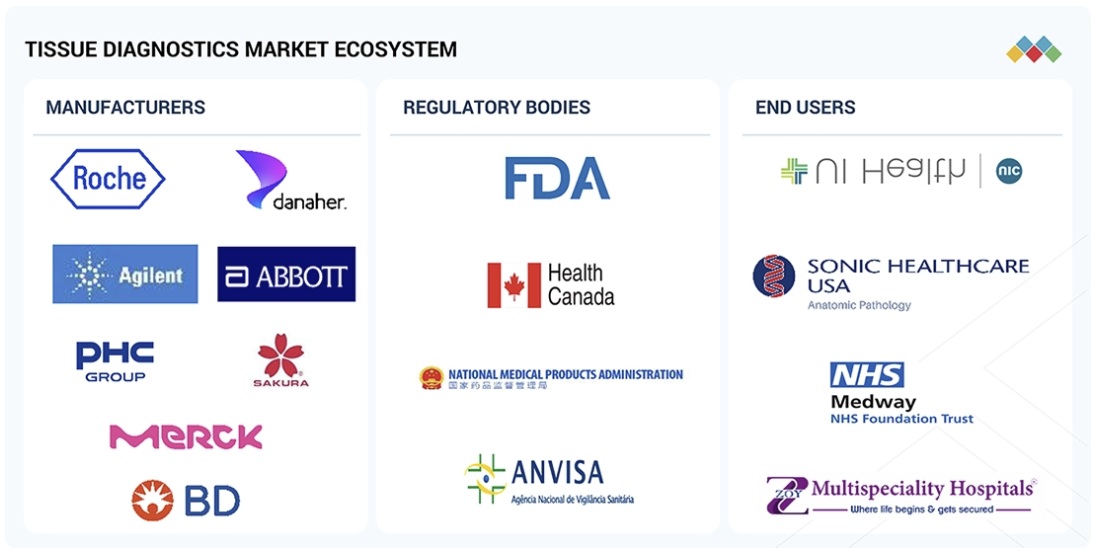組織診断市場規模、シェア、動向、2030年までの世界予測 - 対象企業