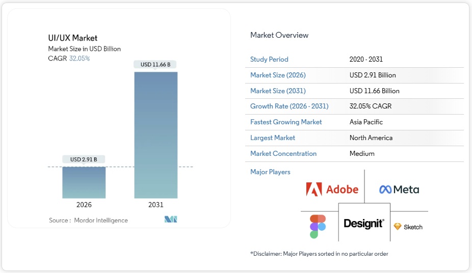 UI/UX市場シェア分析、業界動向と統計、成長予測 2026-2031年
