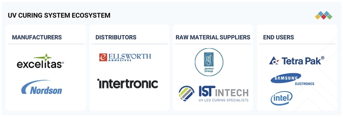 UV硬化システム市場規模、シェア、動向、2032年までの世界予測 - 対象企業