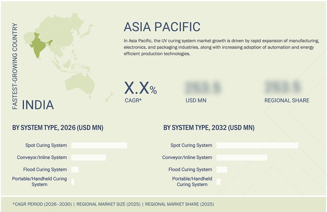 UV硬化システム市場規模、シェア、動向、2032年までの世界予測 - 地域