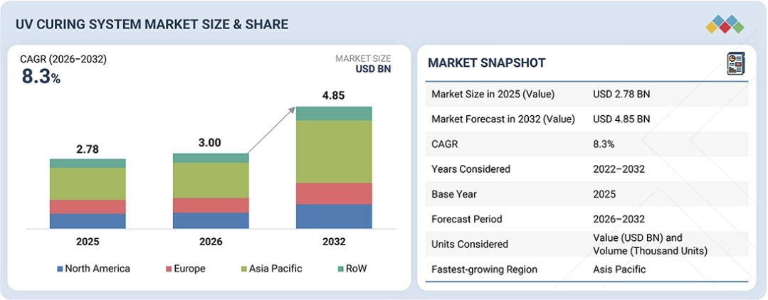 UV硬化システム市場規模、シェア、動向、2032年までの世界予測