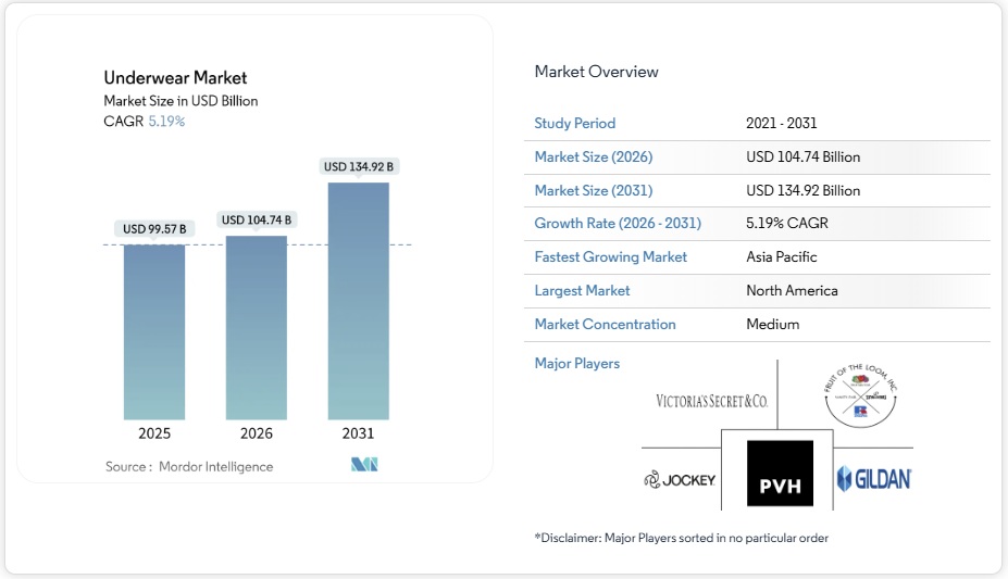 アンダーウエア市場シェア分析、業界動向と統計、成長予測 2026-2031年