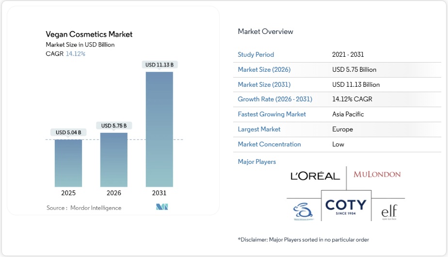 ヴィーガンコスメティクス市場シェア分析、業界動向と統計、成長予測 2026-2031年