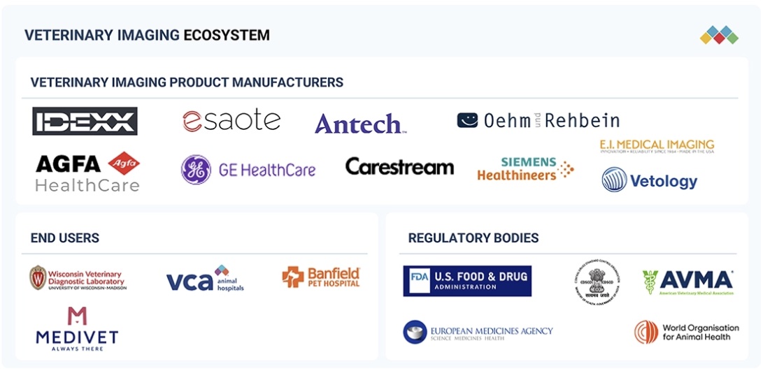 獣医用画像診断市場規模、シェア、動向、2031年までの世界予測 - 対象企業