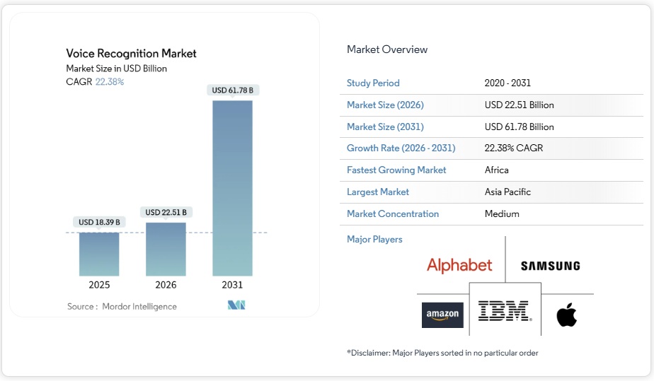 音声認識市場シェア分析、業界動向と統計、成長予測 2026-2031年