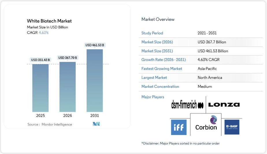 ホワイトバイオテクノロジー市場シェア分析、業界動向と統計、成長予測 2026-2031年