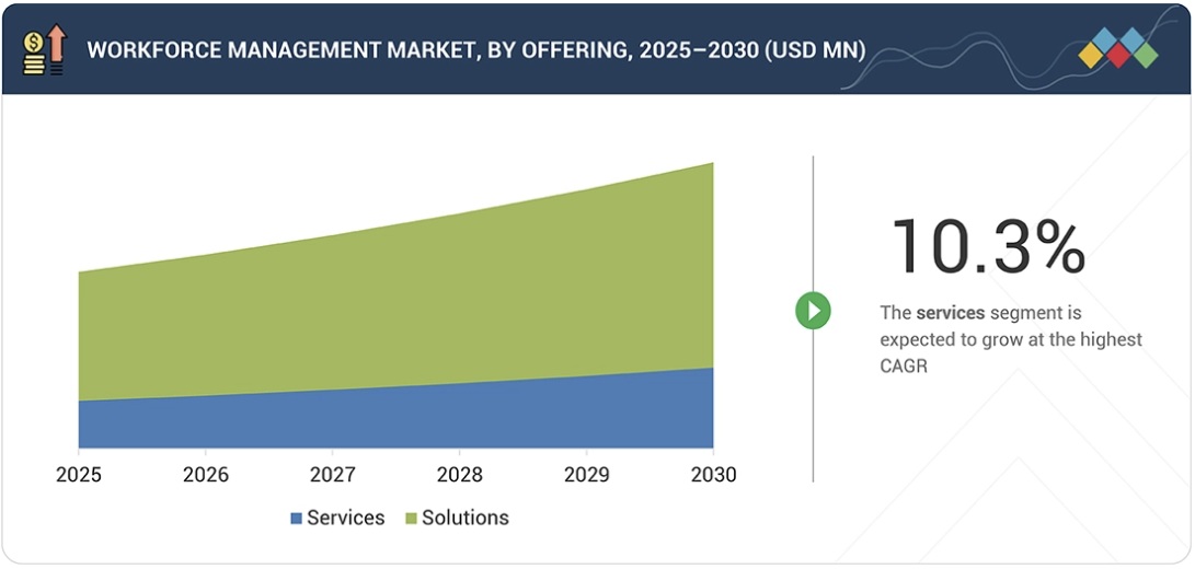 ワークフォースマネジメント市場規模、シェア、動向、2030年までの世界予測 - by offering