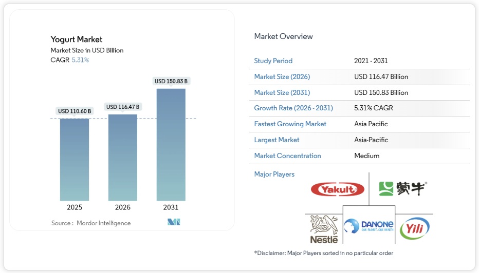 ヨーグルト市場シェア分析、業界動向と統計、成長予測 2026-2031年