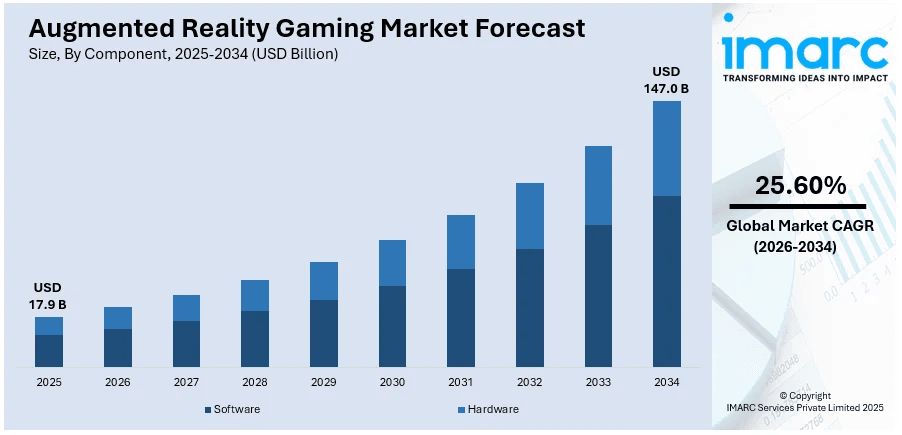 拡張現実ゲーム市場規模、シェア、動向、予測、2026-2034年