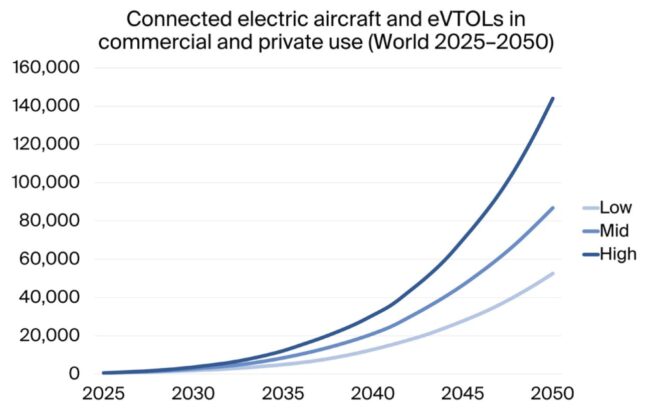 Connected electric aircraft and eVTOLs in commercial and private use