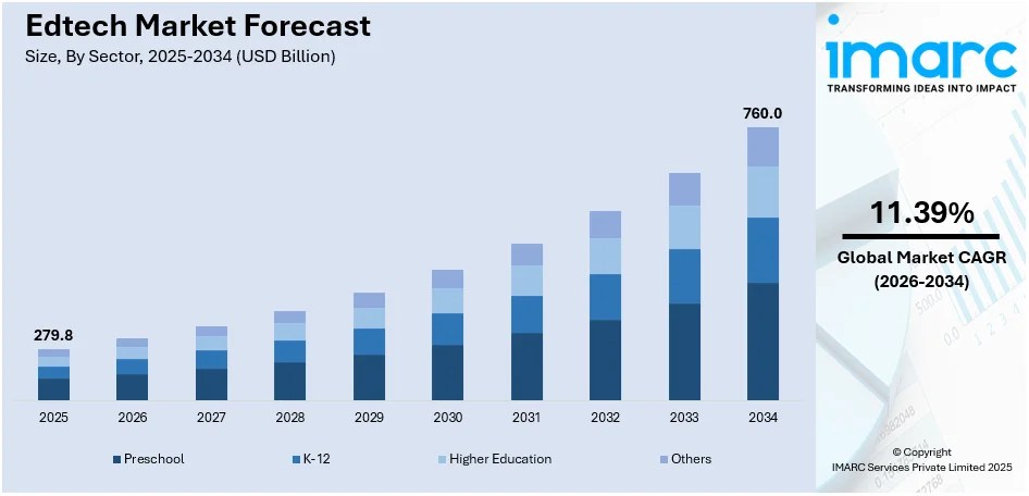 EdTech（エドテック）市場規模、シェア、動向、予測、2026-2034年