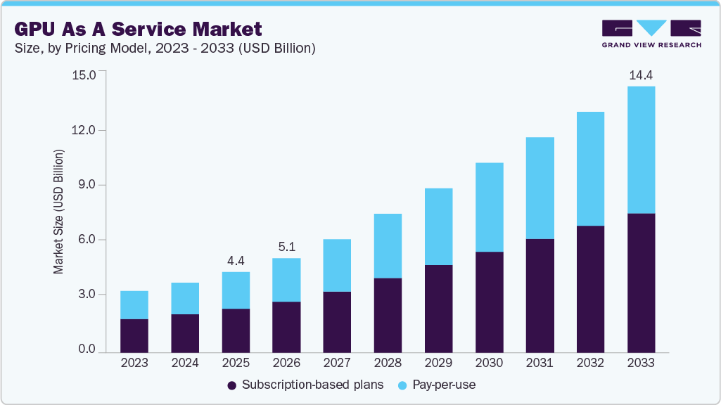 GPUクラウドサービス (GPU as a Service) 市場規模、成長と動向分析レポート 2026-2033年
