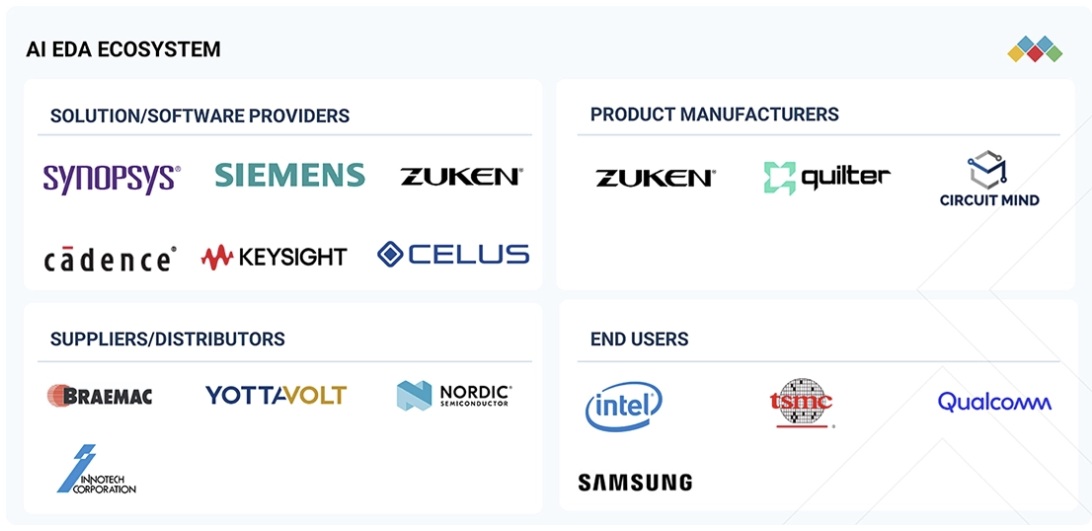 AI EDA市場規模、シェア、動向、2032年までの世界予測 - 対象企業