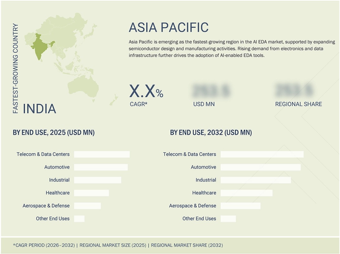 AI EDA市場規模、シェア、動向、2032年までの世界予測 - 地域
