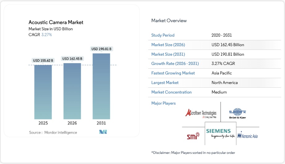 音響カメラ市場シェア分析、業界動向と統計、成長予測 2026-2031年