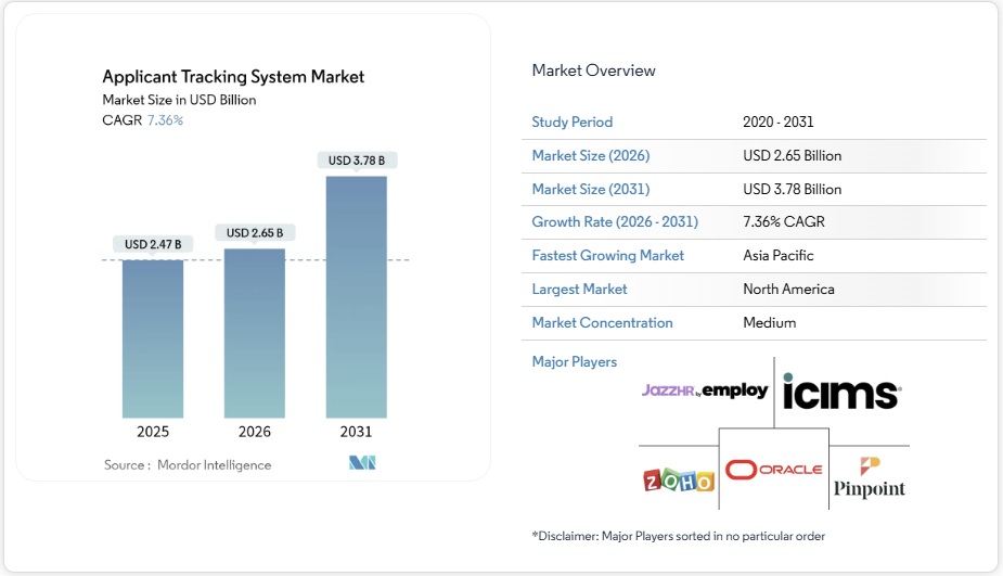 応募者追跡システム市場シェア分析、業界動向と統計、成長予測 2026-2031年
