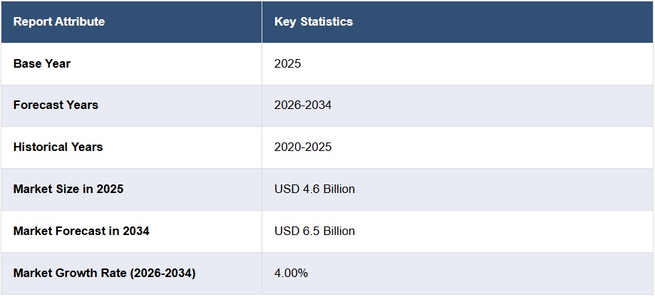 自動車用不凍液市場規模、シェア、動向、予測、2026-2034年