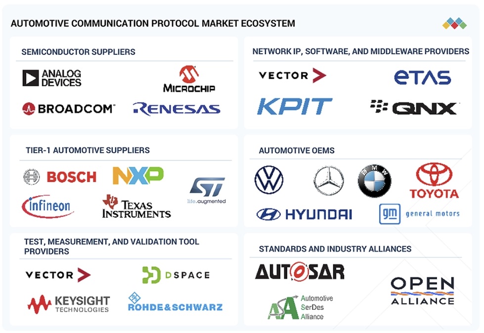 車載通信プロトコル市場規模、シェア、動向、2033年までの世界予測 - 対象企業