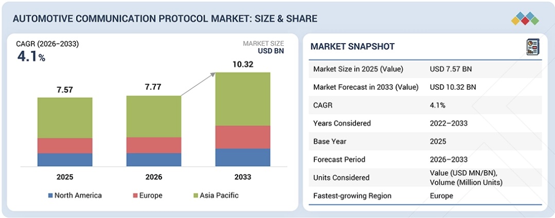 車載通信プロトコル市場規模、シェア、動向、2033年までの世界予測