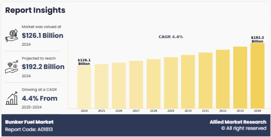 バンカー燃料市場：機会分析と業界予測、2025-2034年