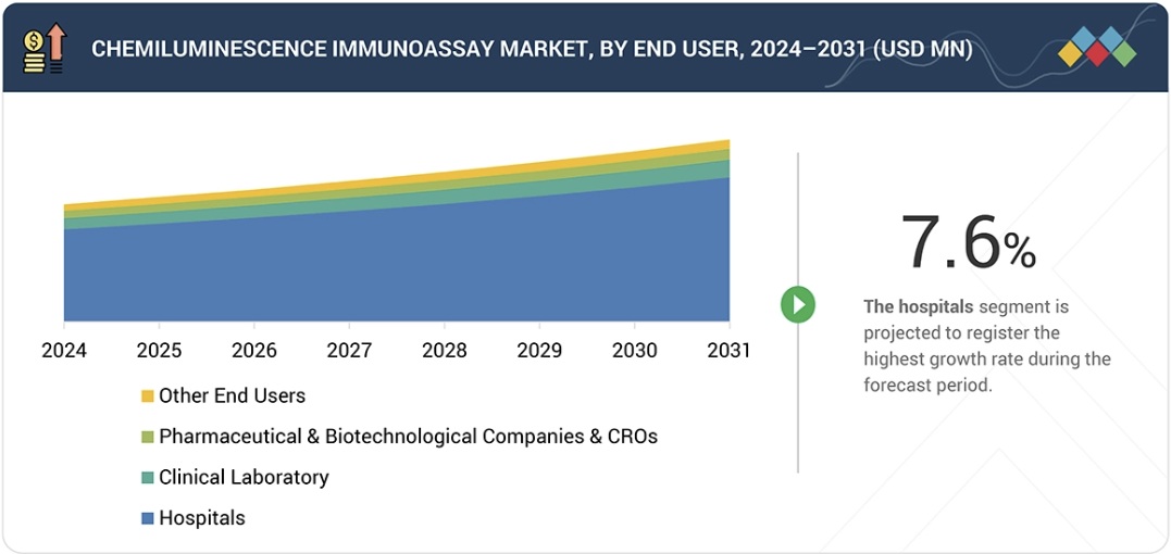 化学発光免疫測定市場規模、シェア、動向、2031年までの世界予測 - by end user