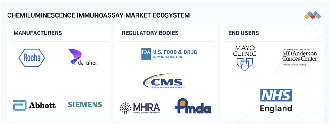 化学発光免疫測定市場規模、シェア、動向、2031年までの世界予測 - 対象企業