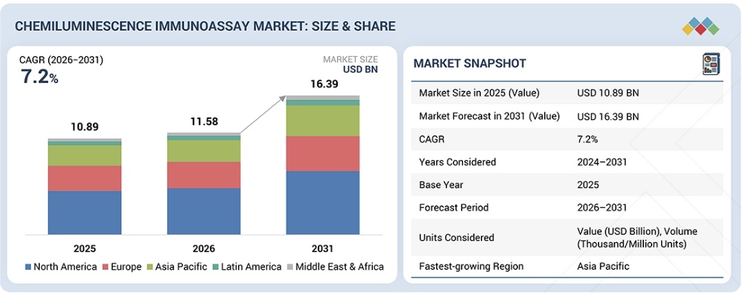 化学発光免疫測定市場規模、シェア、動向、2031年までの世界予測