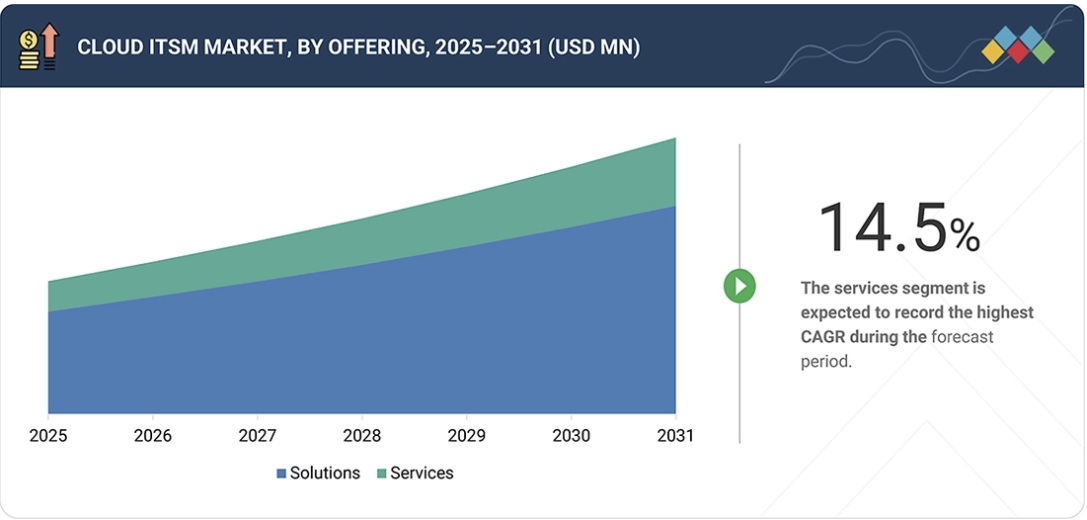 クラウドITSM市場規模、シェア、動向、2031年までの世界予測 - by offering