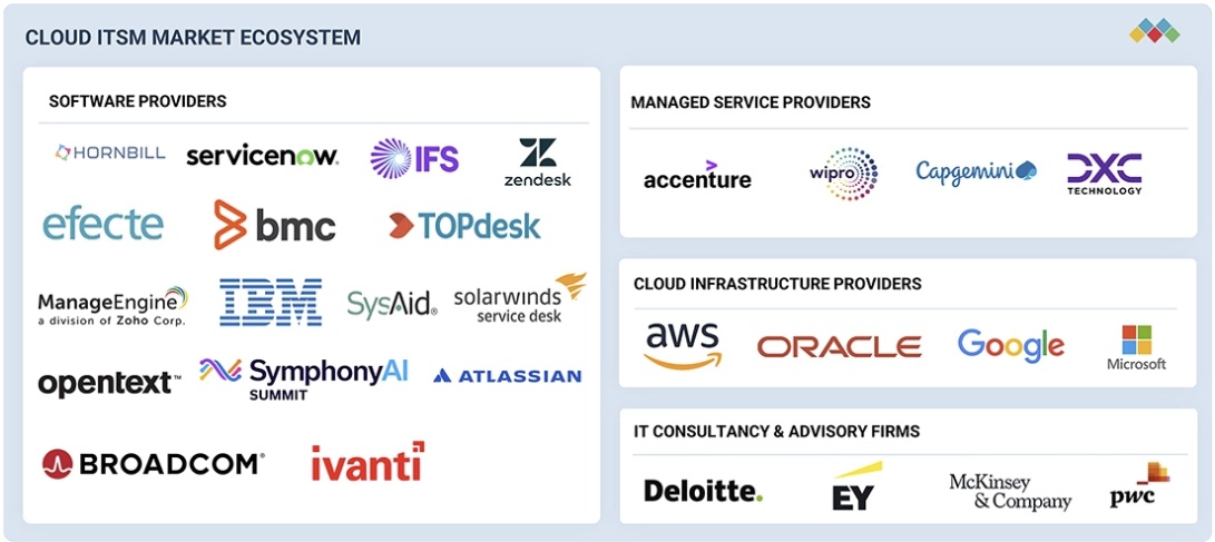 クラウドITSM市場規模、シェア、動向、2031年までの世界予測 - 対象企業