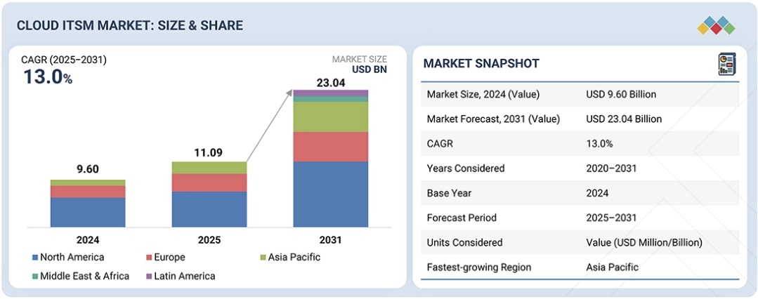 クラウドITSM市場規模、シェア、動向、2031年までの世界予測