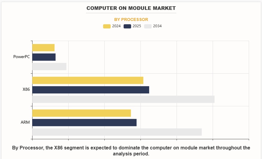 コンピュータオンモジュール（COM）市場：機会分析と業界予測、2025-2034年
