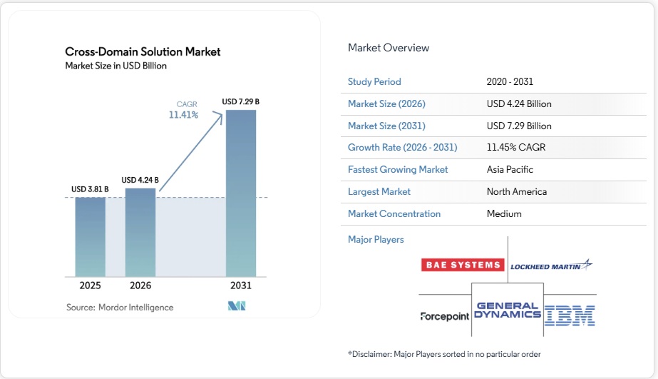 クロスドメインソリューション（CDS）市場シェア分析、業界動向と統計、成長予測 2026-2031年